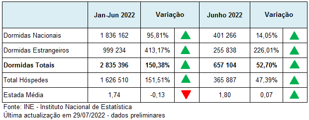 Imagem não disponível sobre: Atividade turística de junho de 2022